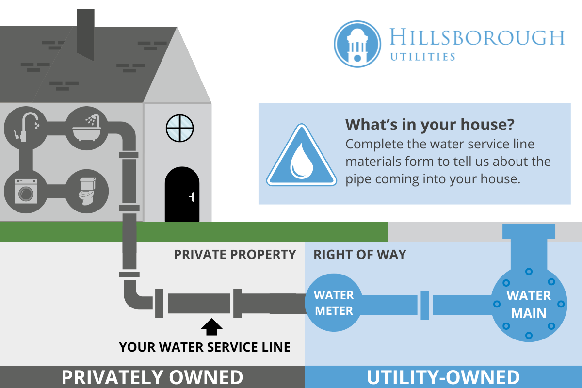 Town-owned pipe runs from water meter to the water system and privately owned pipe runs from house to water meter