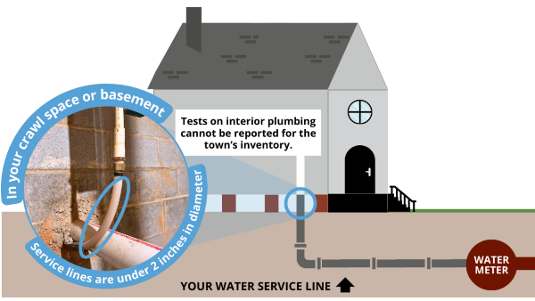 Graphic showing where to test water service line